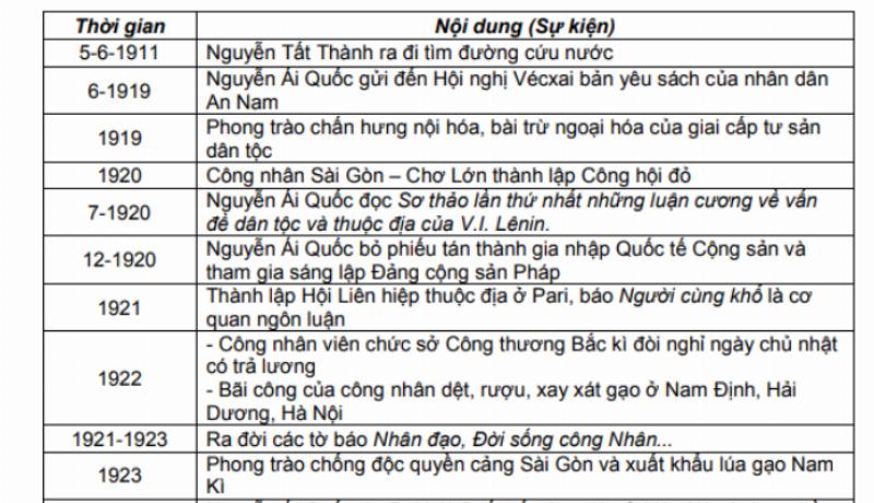 Cột mốc lịch sử quan trọng