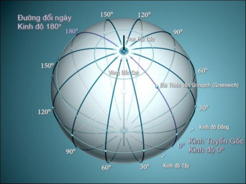 Kinh tuyến là gì? Hình ảnh minh họa kinh tuyến trên quả địa cầu.