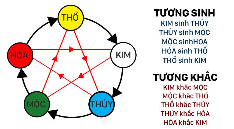 Xác định Ngũ Hành Theo Năm Sinh